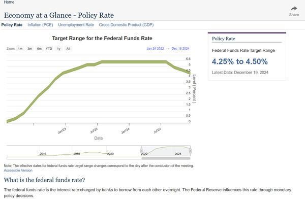 미국 연방 자금 금리 추이 / 미국 연방준비제도 홈페이지 갈무리