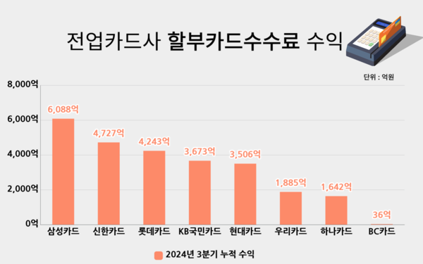 전업카드사 할부카드수수료 수익 / IT조선