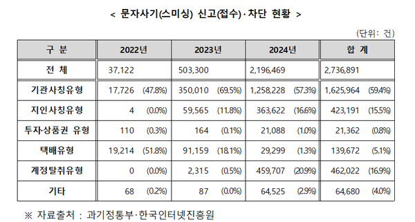 문자사기(스미싱) 신고(접수)·차단 현황. / 방송통신위원회