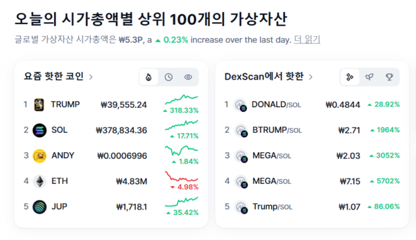트럼프 밈 코인이 코인마켓캡에서 19일 오전 10시 기준 $TRUMP는 가장 인기있는 가상자산 1위에 올랐다. / 코인마켓캡