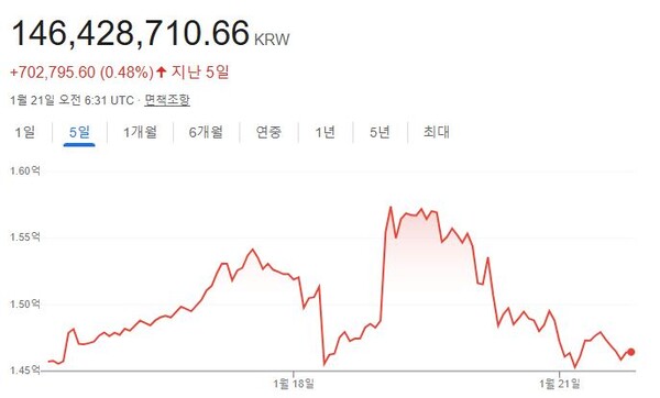최근 5일간 비트코인 시세. 트럼프 대통령 취임식 직전까지 오르다가 이후 상승폭을 모두 반납했다. /구글