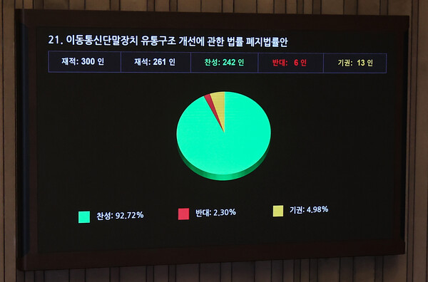 2024년 12월 26일 오후 서울 여의도 국회에서 열린 제420회국회(임시회) 제1차 본회의에서 '이동통신단말장치 유통구조 개선에 관한 법률 폐지법률안'이 재적 300인 중 재석 261인, 찬성 242인, 반대 6인, 기권 13인으로 통과되고 있다. / 뉴스1