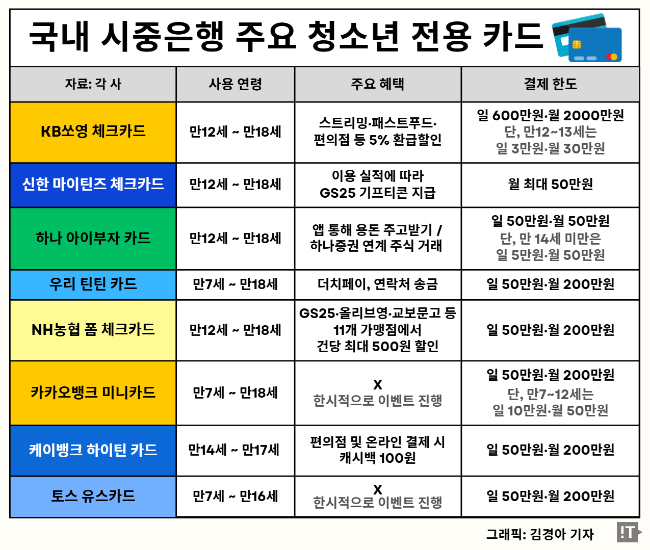 국내 시중은행 주요 청소년 전용 카드 혜택 및 결제 한도 / 그래픽=김경아 기자