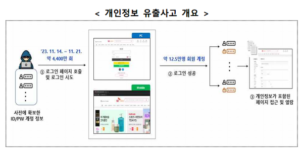 SK스토아 개인정보 유출사고 개요 이미지. / 개인정보보호위원회