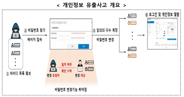 동행복권 개인정보 유출사고 개요 이미지. / 개인정보보호위원회