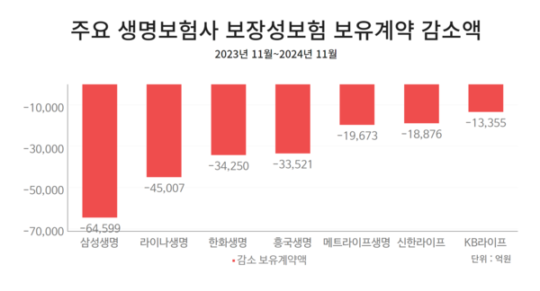 주요 생명보험사 보장성보험 보유계약액 감소 폭 / IT조선