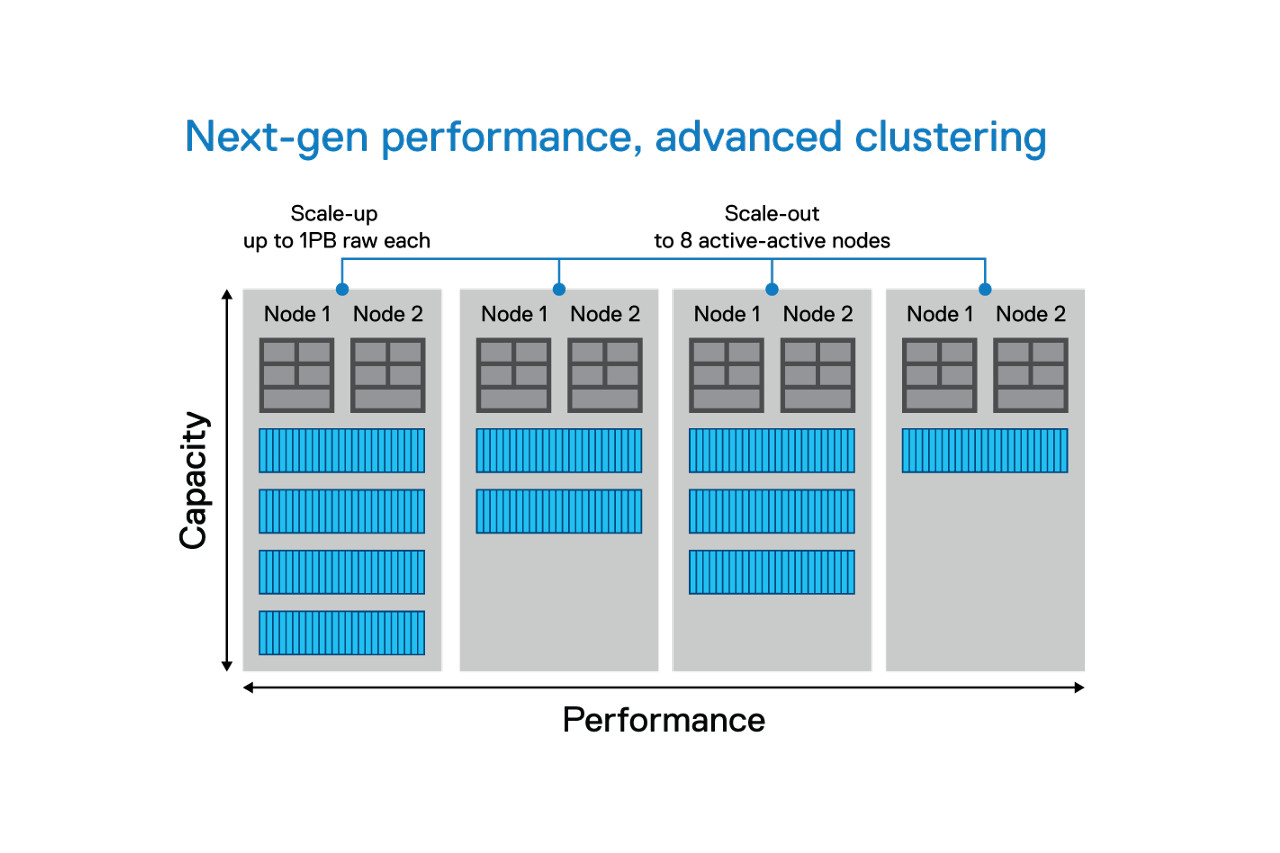 스케일 업, 스케일 아웃 방식의 확장이 모두 가능한 유연성이 특징이다. / 델 홈페이지 갈무리