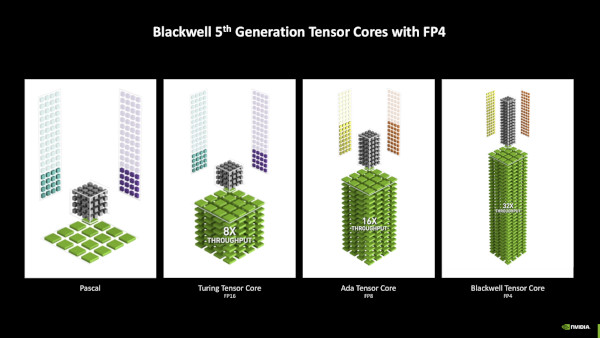 블랙웰의 텐서 코어는 FP4 지원으로 처리량을 더 높였다. / 엔비디아