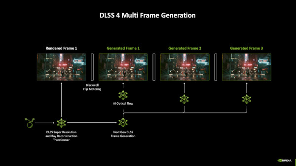 지포스 RTX 50 시리즈에서 쓸 수 있는 ‘DLSS 4 다중 프레임 생성’ 기술 / 엔비디아