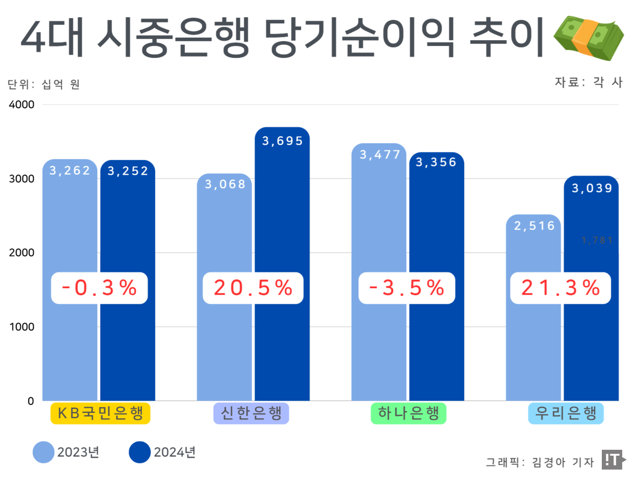 2023~2024년 4대 은행(KB국민·신한·하나·우리) 당기순이익 증감 추이 / 그래픽=김경아 기자