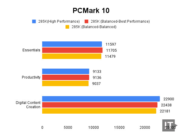 PCMark 10 테스트 결과, 높을수록 좋다. / 권용만 기자