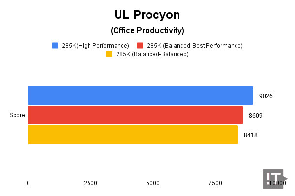 UL Procyon(Office Productivity) 테스트 결과, 높을수록 좋다. / 권용만 기자