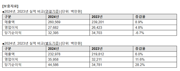 안랩 2023년과 2024년 실적 비교 이미지. / 안랩