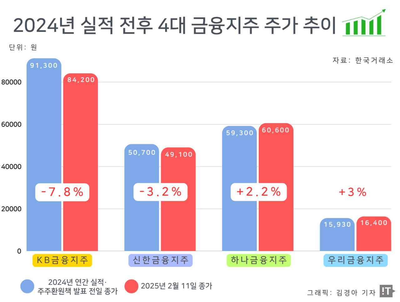 2024년 연간 실적 발표 전일 대비 2월 11일(종가) 주가 증감 추이를 비교한 그래프 / 그래픽=김경아 기자