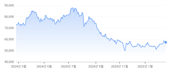 삼성전자 주가 추이 / 구글 금융
