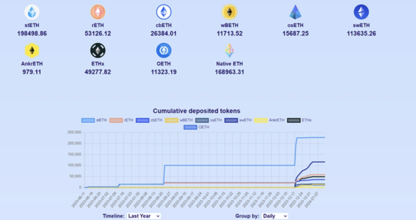 리스테이킹(재담보) 토큰들의 성장세 