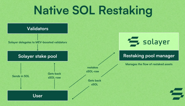 솔레이어의 리스테이킹 매커니즘 / 솔레이어