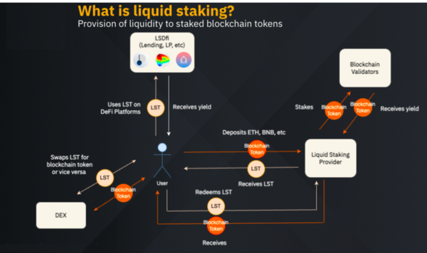 리스테이킹의 구조 / 바이낸스리서치