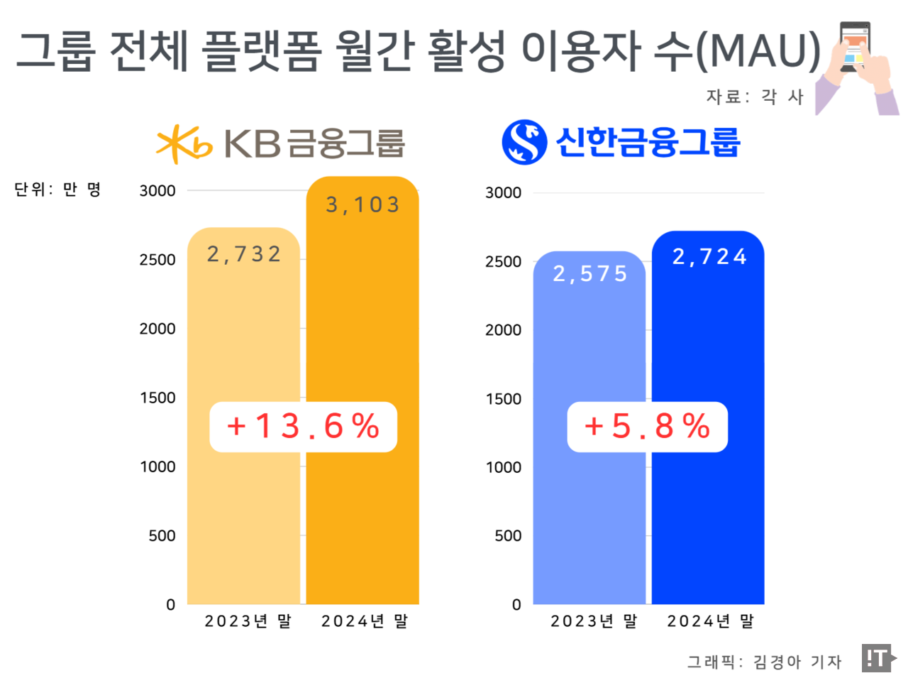 KB금융그룹과 신한금융그룹의 그룹 플랫폼 월간 활성 이용자 수(MAU) 추이 / 그래픽=김경아 기자