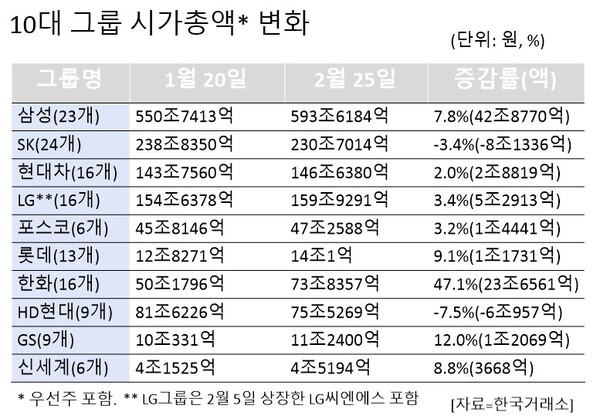 10대 그룹 시가총액 변화. / IT조선
