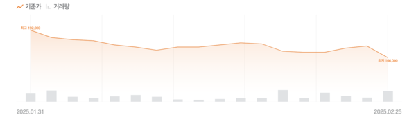 지난 한달간 두나무 주가 추이 / 사진 = 증권플러스