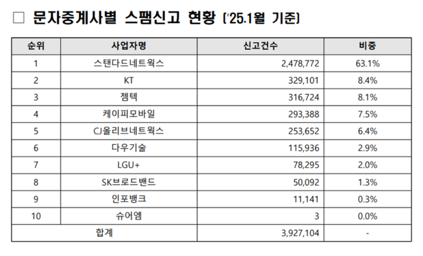 올해 1월 기준 문자중계사별 스팸신고 현황. / 한국인터넷진흥원 불법스팸대응센터 누리집 홈페이지 갈무리