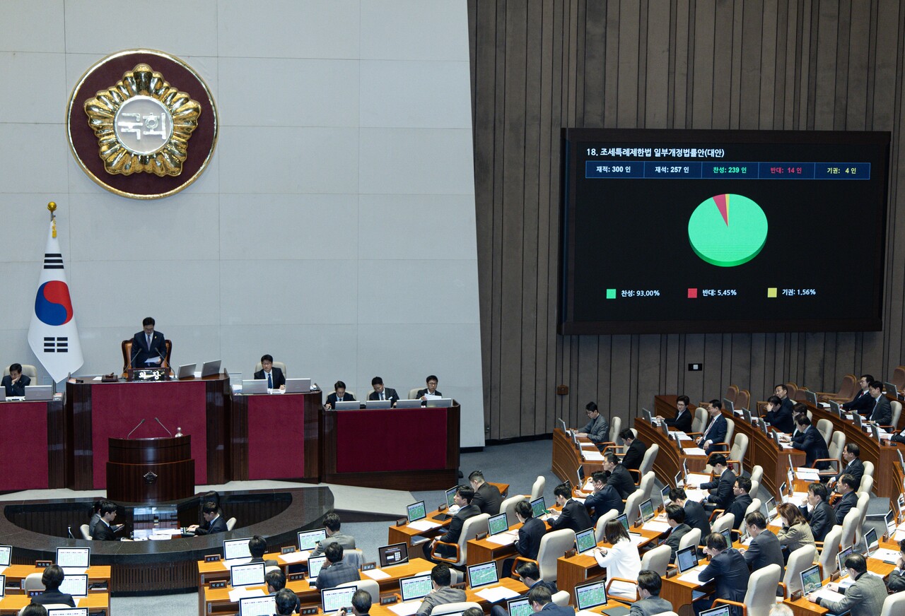 27일 오후 서울 여의도 국회에서 열린 제422회 국회(임시회) 제7차 본회의에서 조세특례제한법 일부개정법률안이 가결되고 있다. / 뉴스1