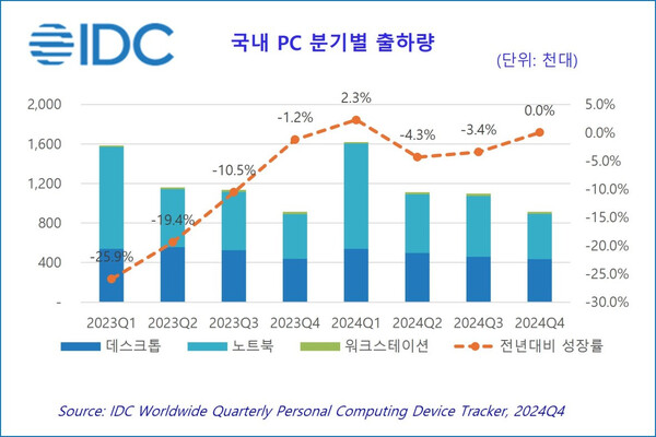 국내 PC 분기별 출하량 / 한국IDC