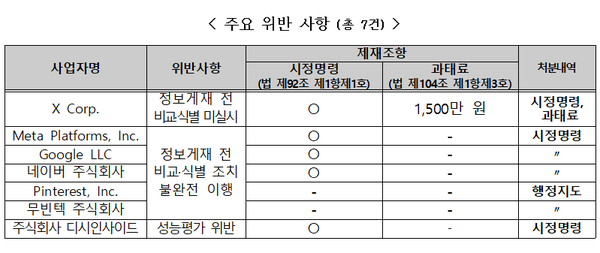 주요 위반 사항 표. / 방송통신위원회