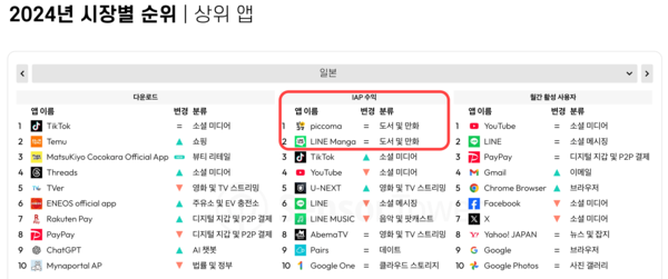 2024년 일본 시장별 상위 앱 순위. / 센서타워 리포트 갈무리