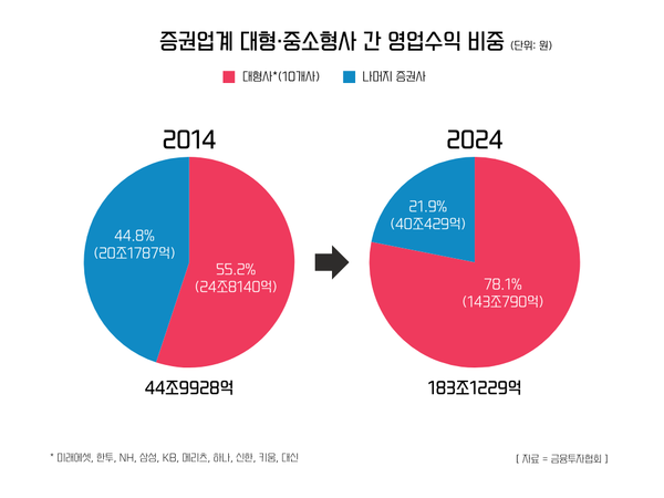 대형 증권사 및 중소형 증권사 영업수익 비중 / IT조선