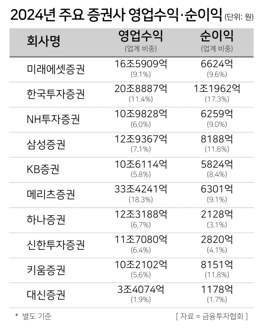 2024년 주요 증권사 영업수익 및 순이익 / IT조선