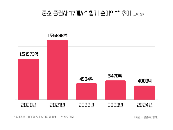 최근 5년간 중소형 증권사 17개사 합계 순이익 추이. / IT조선
