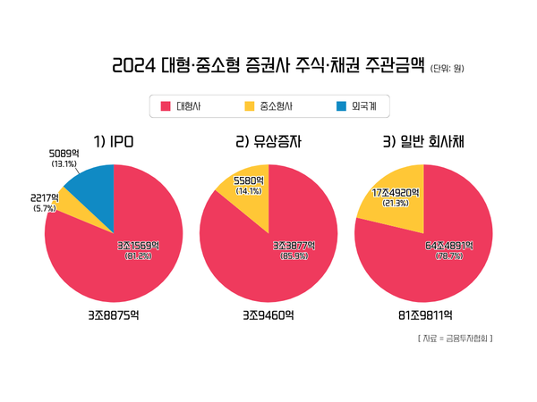 2024년 대형·중소형 증권사 주식·채권 주관금액 / IT조선