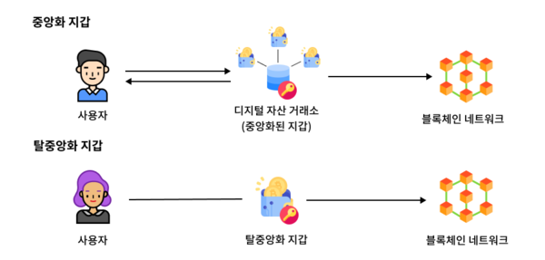 탈중앙화 거래소와 중앙화 거래소 이용시 차이 / 업비트투자자보호센터