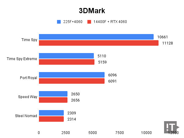 3DMark 테스트 결과, 높을수록 좋다. / 권용만 기자