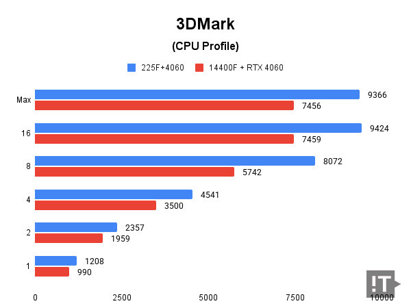 3DMark(CPU Profile) 테스트 결과, 높을수록 좋다. / 권용만 기자