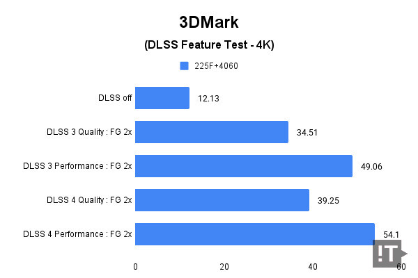 3Dmark(DLSS Feature Test – 4K) 테스트 결과, 단위 ‘초당 프레임 수’, 높을수록 좋다. / 권용만 기자