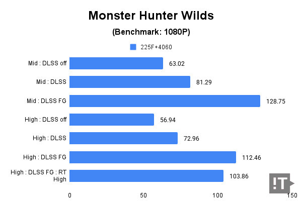 Monster Hunter Wilds 벤치마크 테스트 결과, 단위 ‘초당 프레임 수’, 높을수록 좋다. / 권용만 기자