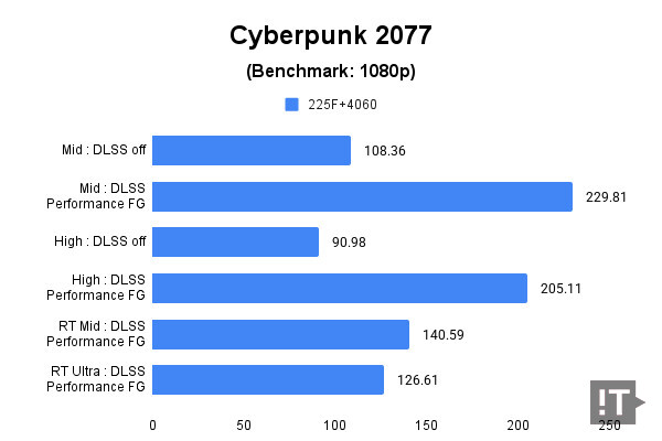 Cyberpunk 2077 벤치마크 테스트 결과, 단위 ‘초당 프레임 수’, 높을수록 좋다. / 권용만 기자