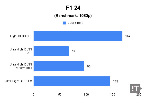 F1 24 벤치마크 테스트 결과, 단위 ‘초당 프레임 수’, 높을수록 좋다. / 권용만 기자