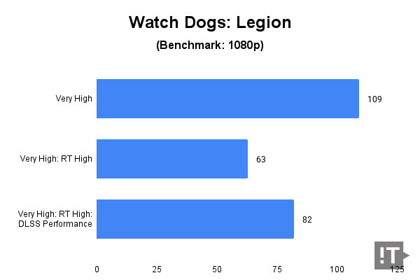 Watch Dogs: Legion 벤치마크 테스트 결과, 단위 ‘초당 프레임 수’, 높을수록 좋다. / 권용만 기자