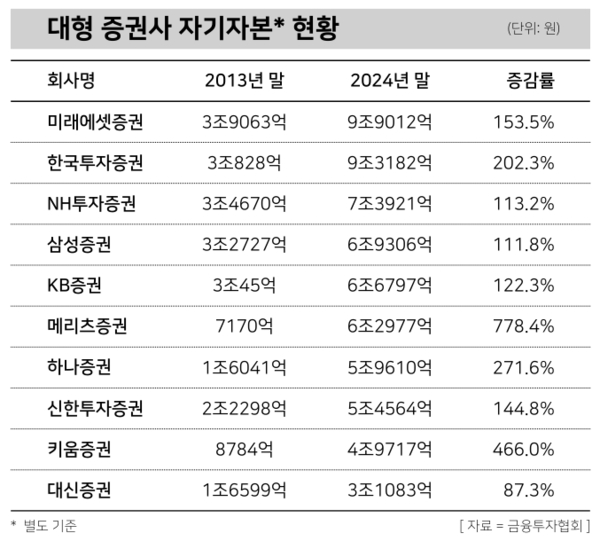 종합금융투자사업자에 속한 대형 증권사 자기자본 현황. / IT조선
