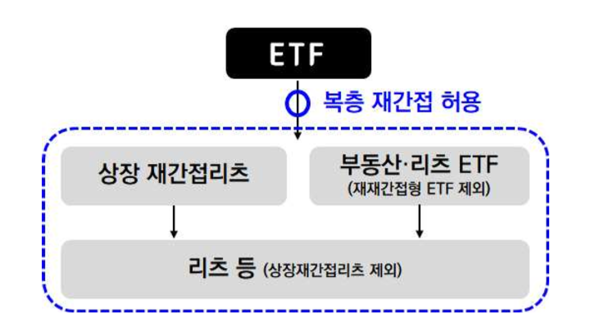 상장지수펀드(ETF) 관련 자본시장법 시행령 개정안. / 금융위원회