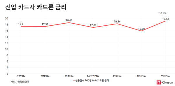 전업 카드사 신용점수 700점 이하 카드론 금리 / IT조선