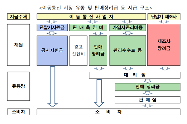 이동통신 시장 유통 및 판매장려금 등 지급 구조. / 공정거래위원회