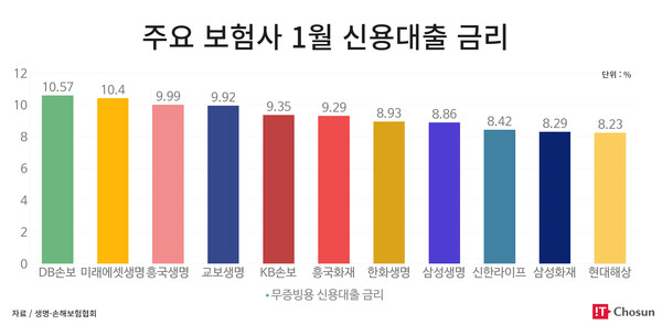 주요 보험사 신용대출 금리 / IT조선