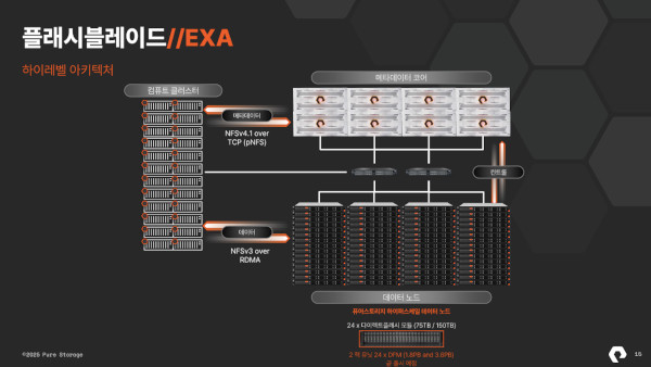 ‘플래시블레이드//엑사’ 플랫폼 구성 / 퓨어스토리지
