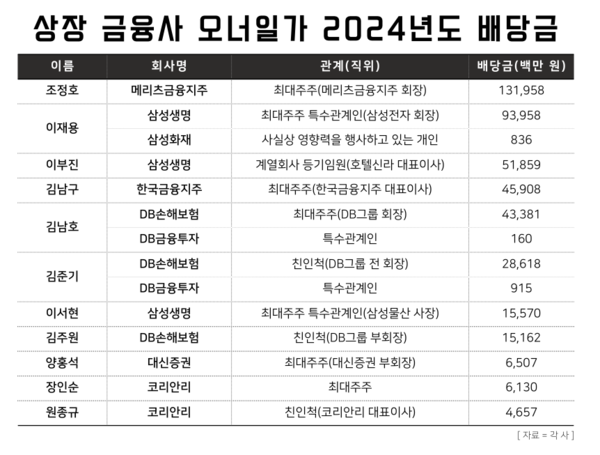 상장 금융사 오너일가 2024년도 배당금. / IT조선