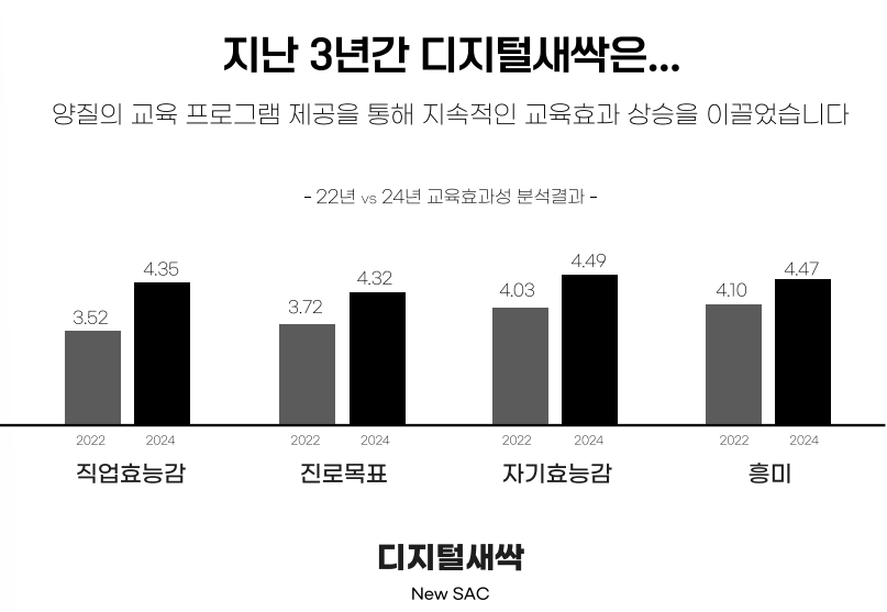 디지털새싹을 통한 2022년 대비 2024년 교육효과성 분석 결과 / 한국과학창의재단